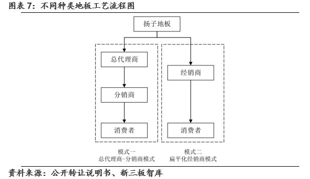 揚子地板(430539):地板行業向頭部集中，網絡與信息安全軟件開發助力整合巨頭受益